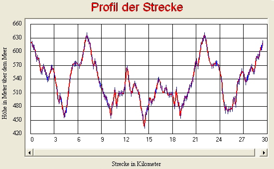 Summe der Steigung insgesamt 1.055 m